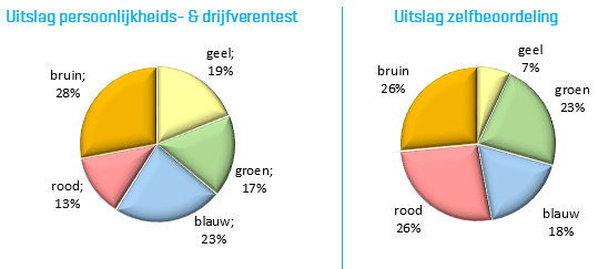 Kleurentests: laagdrempelig en inzichtgevend!