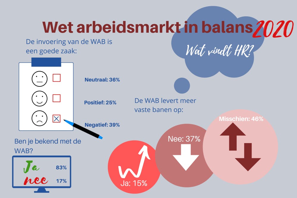 Onderzoeksresultaten PW. monitor: wat vindt HR-professional van de WAB?