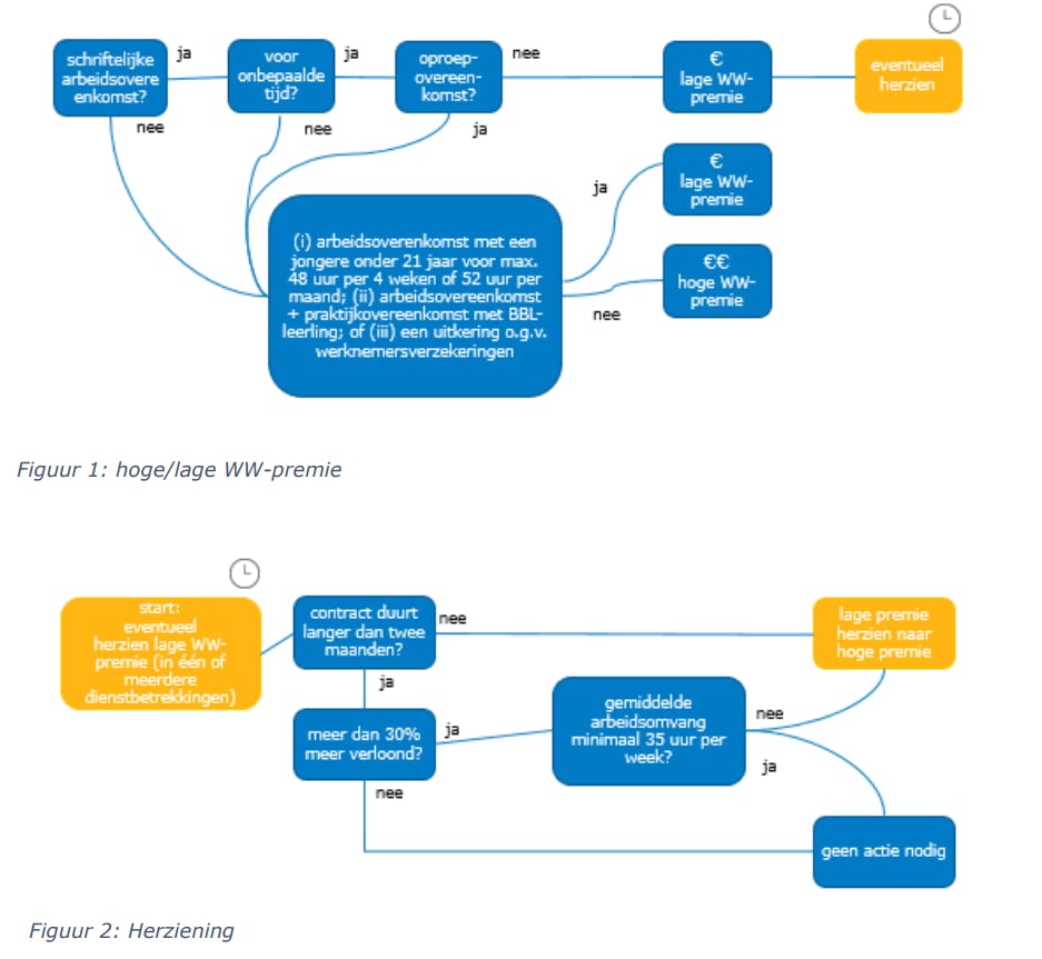 Wanneer betaal je de hoge of lage WWpremie?