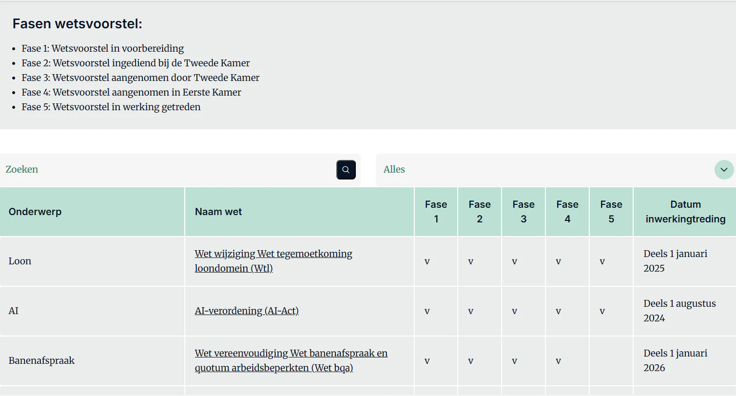 Blijf voorbereid op nieuwe HR-wetgeving met de PW. wetgevingskalender